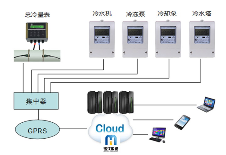 云端能效实时信息监测系统 